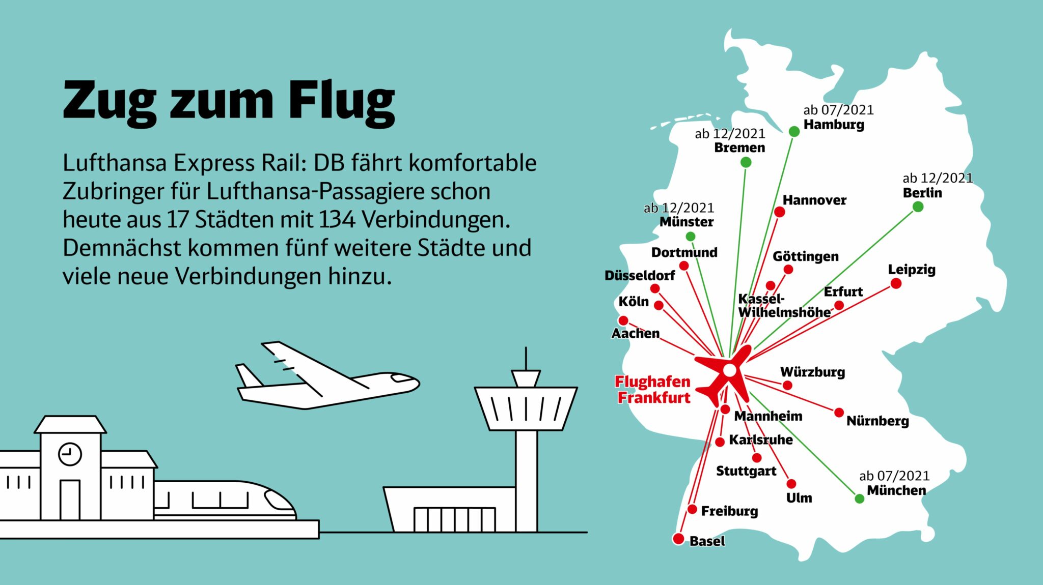 Auch München und Hamburg werden mit Lufthansa Express Rail